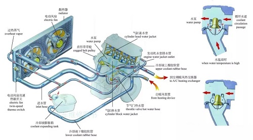 Sistem Penyejukan Auto